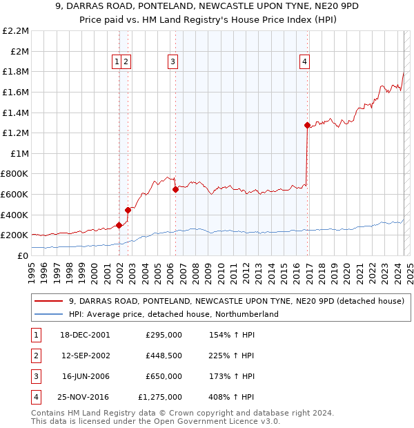 9, DARRAS ROAD, PONTELAND, NEWCASTLE UPON TYNE, NE20 9PD: Price paid vs HM Land Registry's House Price Index