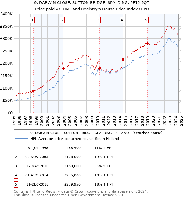 9, DARWIN CLOSE, SUTTON BRIDGE, SPALDING, PE12 9QT: Price paid vs HM Land Registry's House Price Index