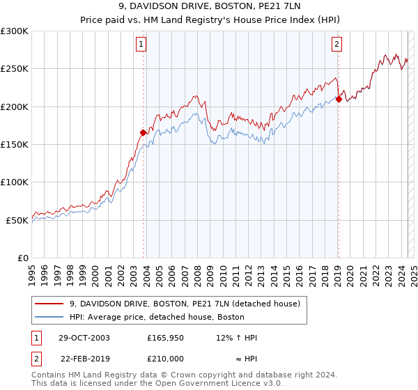 9, DAVIDSON DRIVE, BOSTON, PE21 7LN: Price paid vs HM Land Registry's House Price Index