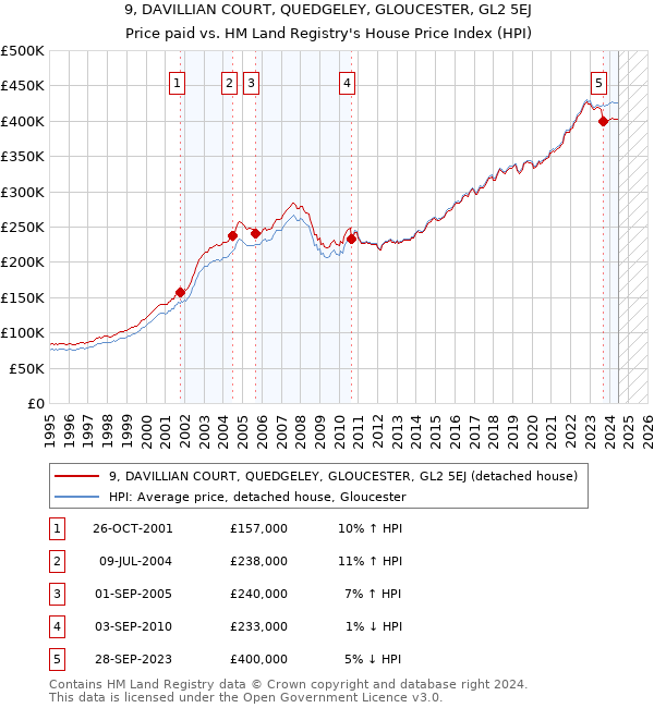 9, DAVILLIAN COURT, QUEDGELEY, GLOUCESTER, GL2 5EJ: Price paid vs HM Land Registry's House Price Index