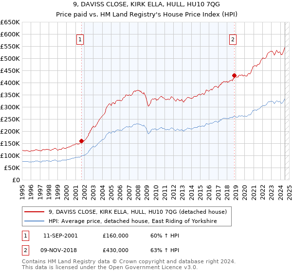 9, DAVISS CLOSE, KIRK ELLA, HULL, HU10 7QG: Price paid vs HM Land Registry's House Price Index