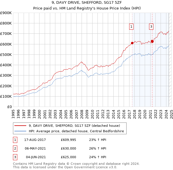 9, DAVY DRIVE, SHEFFORD, SG17 5ZF: Price paid vs HM Land Registry's House Price Index