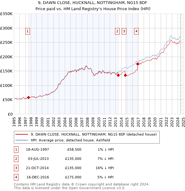 9, DAWN CLOSE, HUCKNALL, NOTTINGHAM, NG15 8DF: Price paid vs HM Land Registry's House Price Index