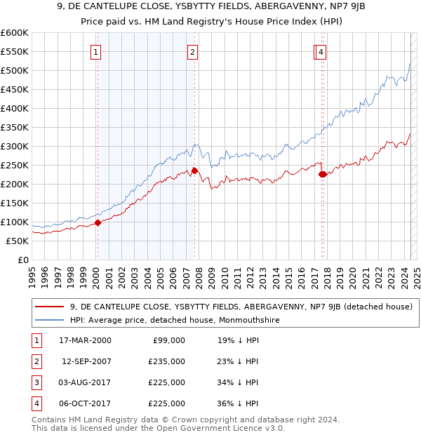 9, DE CANTELUPE CLOSE, YSBYTTY FIELDS, ABERGAVENNY, NP7 9JB: Price paid vs HM Land Registry's House Price Index