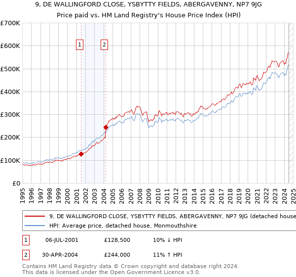 9, DE WALLINGFORD CLOSE, YSBYTTY FIELDS, ABERGAVENNY, NP7 9JG: Price paid vs HM Land Registry's House Price Index