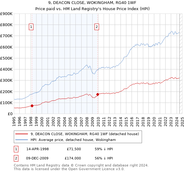 9, DEACON CLOSE, WOKINGHAM, RG40 1WF: Price paid vs HM Land Registry's House Price Index