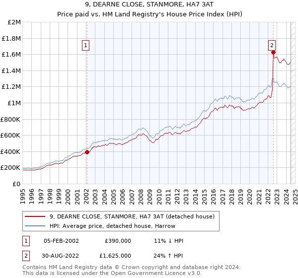 9, DEARNE CLOSE, STANMORE, HA7 3AT: Price paid vs HM Land Registry's House Price Index