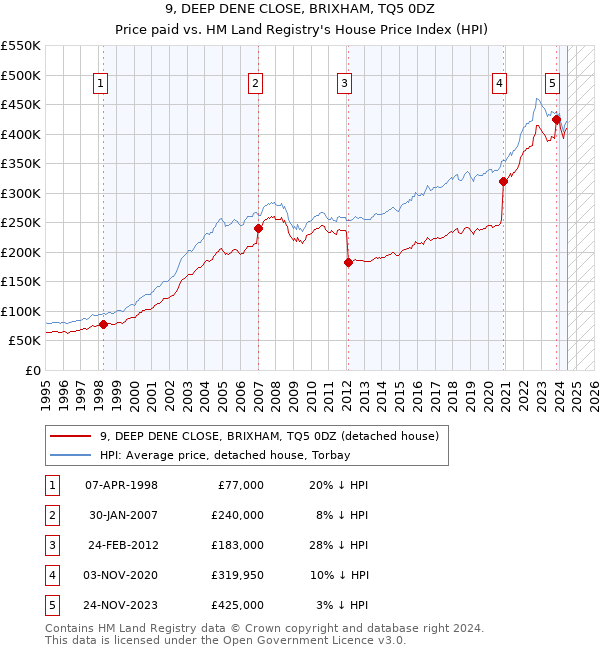 9, DEEP DENE CLOSE, BRIXHAM, TQ5 0DZ: Price paid vs HM Land Registry's House Price Index