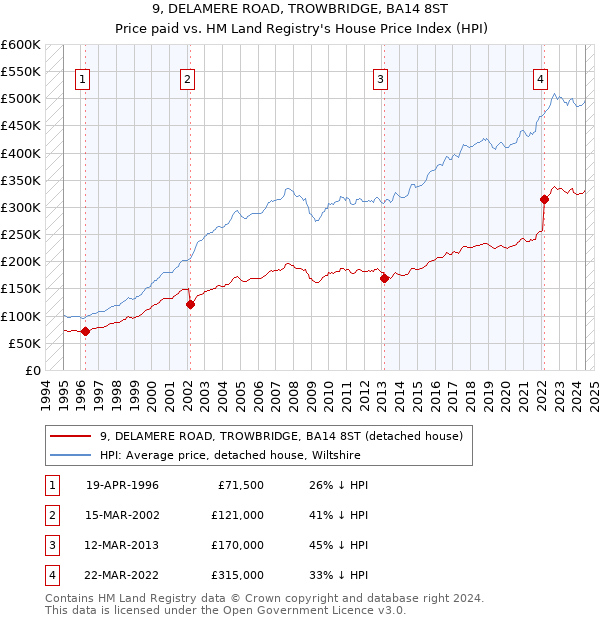 9, DELAMERE ROAD, TROWBRIDGE, BA14 8ST: Price paid vs HM Land Registry's House Price Index