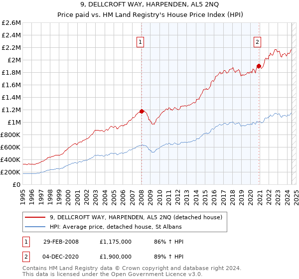 9, DELLCROFT WAY, HARPENDEN, AL5 2NQ: Price paid vs HM Land Registry's House Price Index