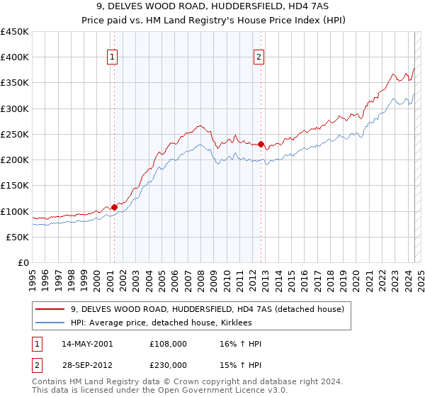 9, DELVES WOOD ROAD, HUDDERSFIELD, HD4 7AS: Price paid vs HM Land Registry's House Price Index