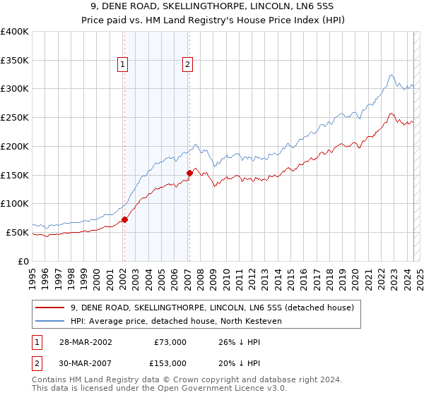 9, DENE ROAD, SKELLINGTHORPE, LINCOLN, LN6 5SS: Price paid vs HM Land Registry's House Price Index