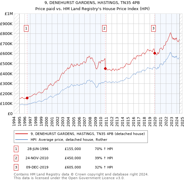 9, DENEHURST GARDENS, HASTINGS, TN35 4PB: Price paid vs HM Land Registry's House Price Index