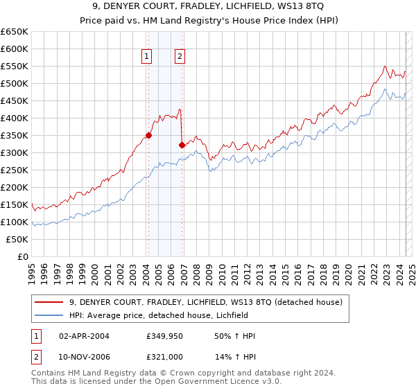 9, DENYER COURT, FRADLEY, LICHFIELD, WS13 8TQ: Price paid vs HM Land Registry's House Price Index