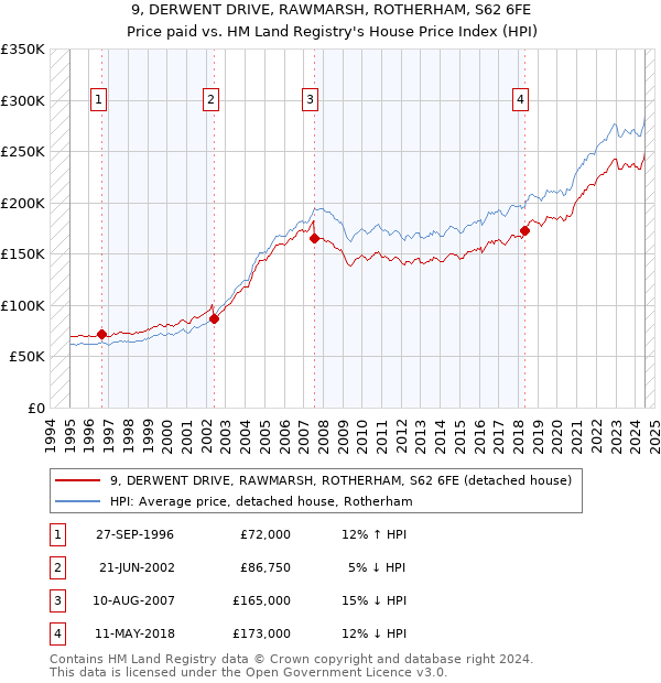 9, DERWENT DRIVE, RAWMARSH, ROTHERHAM, S62 6FE: Price paid vs HM Land Registry's House Price Index