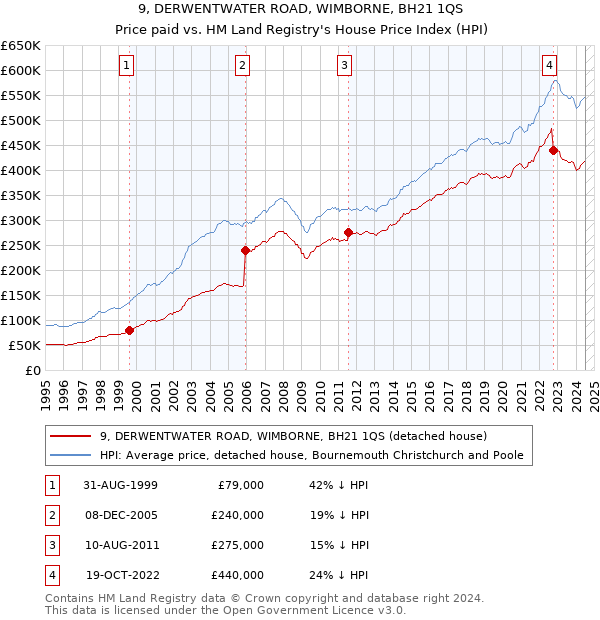 9, DERWENTWATER ROAD, WIMBORNE, BH21 1QS: Price paid vs HM Land Registry's House Price Index