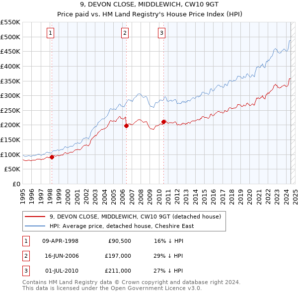 9, DEVON CLOSE, MIDDLEWICH, CW10 9GT: Price paid vs HM Land Registry's House Price Index