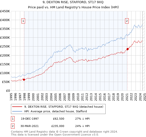 9, DEXTON RISE, STAFFORD, ST17 9XQ: Price paid vs HM Land Registry's House Price Index