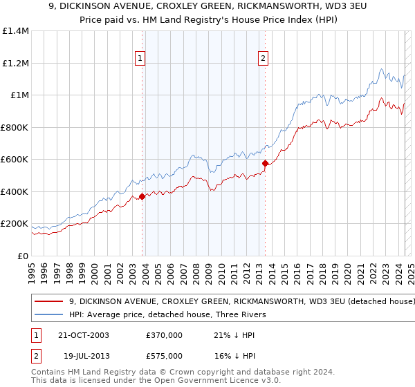 9, DICKINSON AVENUE, CROXLEY GREEN, RICKMANSWORTH, WD3 3EU: Price paid vs HM Land Registry's House Price Index