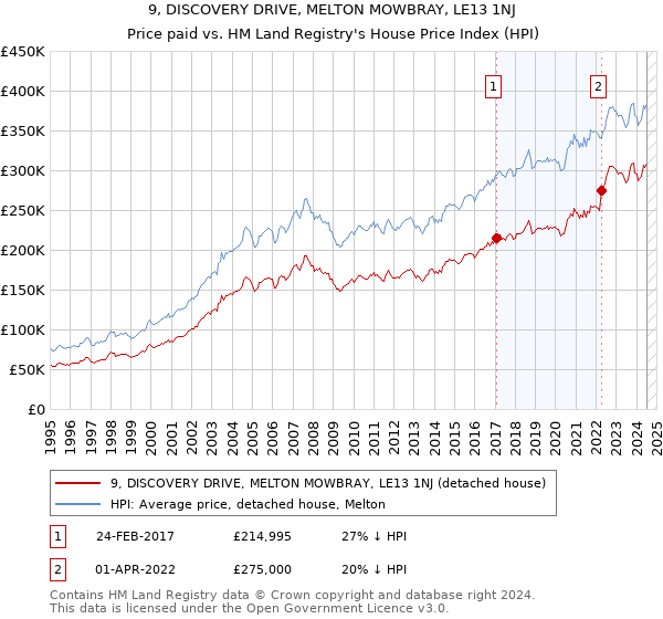 9, DISCOVERY DRIVE, MELTON MOWBRAY, LE13 1NJ: Price paid vs HM Land Registry's House Price Index