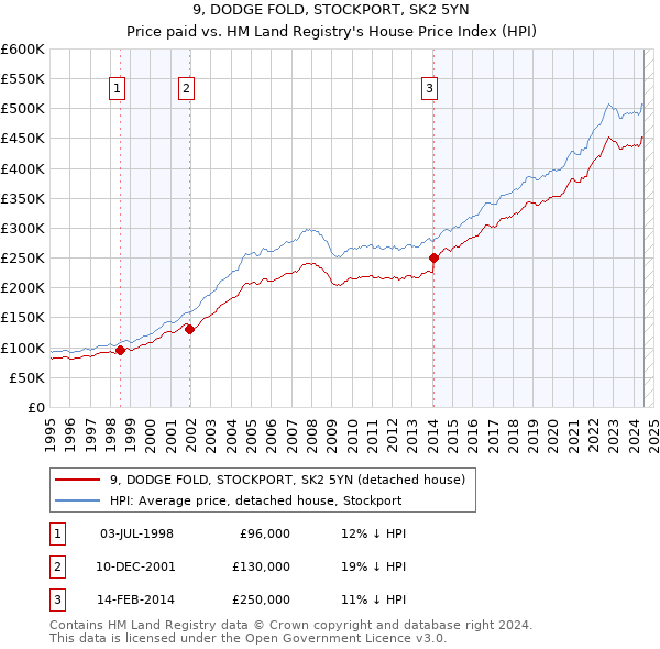 9, DODGE FOLD, STOCKPORT, SK2 5YN: Price paid vs HM Land Registry's House Price Index