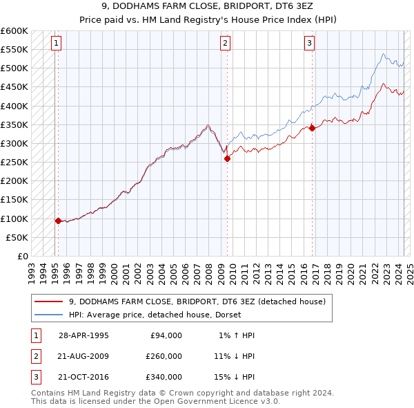 9, DODHAMS FARM CLOSE, BRIDPORT, DT6 3EZ: Price paid vs HM Land Registry's House Price Index