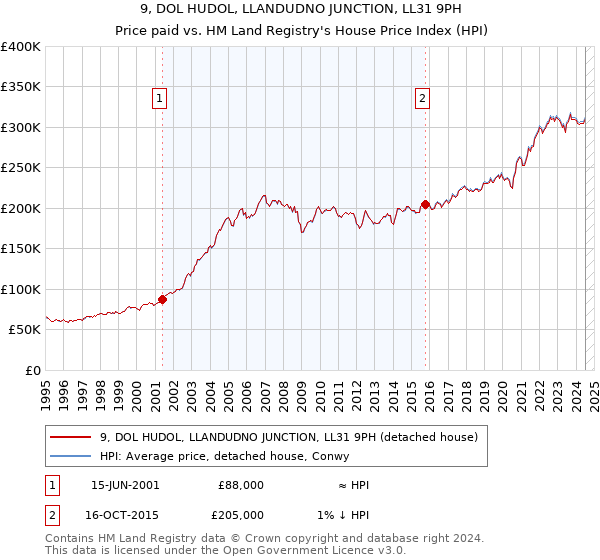 9, DOL HUDOL, LLANDUDNO JUNCTION, LL31 9PH: Price paid vs HM Land Registry's House Price Index