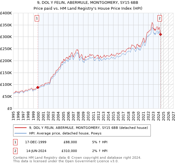 9, DOL Y FELIN, ABERMULE, MONTGOMERY, SY15 6BB: Price paid vs HM Land Registry's House Price Index