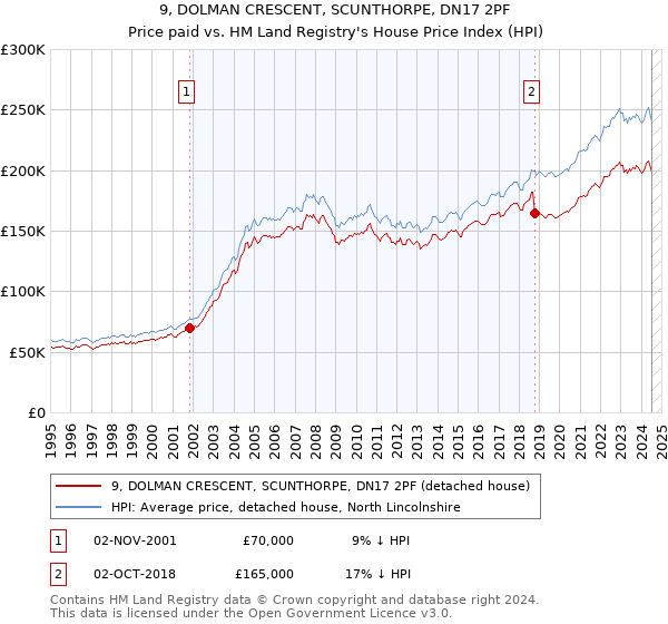 9, DOLMAN CRESCENT, SCUNTHORPE, DN17 2PF: Price paid vs HM Land Registry's House Price Index