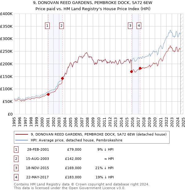 9, DONOVAN REED GARDENS, PEMBROKE DOCK, SA72 6EW: Price paid vs HM Land Registry's House Price Index