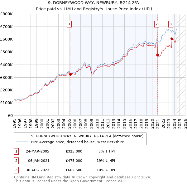 9, DORNEYWOOD WAY, NEWBURY, RG14 2FA: Price paid vs HM Land Registry's House Price Index