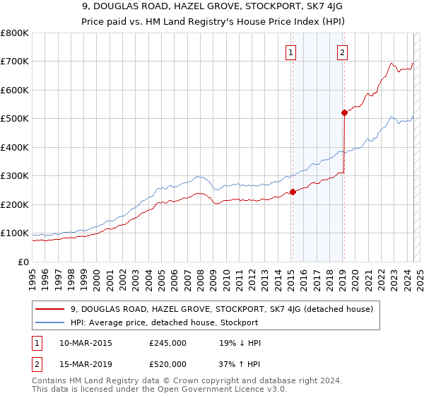 9, DOUGLAS ROAD, HAZEL GROVE, STOCKPORT, SK7 4JG: Price paid vs HM Land Registry's House Price Index