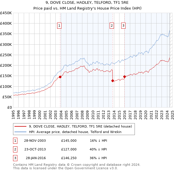 9, DOVE CLOSE, HADLEY, TELFORD, TF1 5RE: Price paid vs HM Land Registry's House Price Index