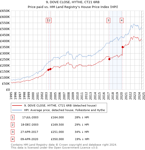 9, DOVE CLOSE, HYTHE, CT21 6RB: Price paid vs HM Land Registry's House Price Index