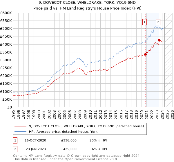 9, DOVECOT CLOSE, WHELDRAKE, YORK, YO19 6ND: Price paid vs HM Land Registry's House Price Index