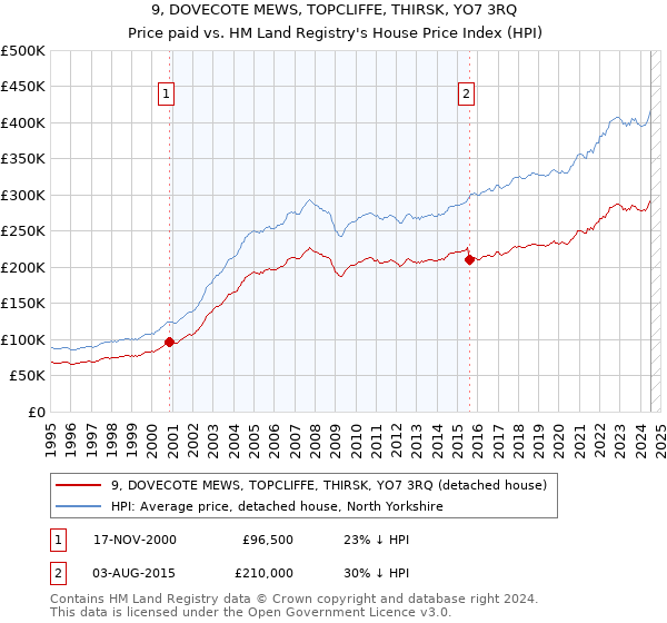 9, DOVECOTE MEWS, TOPCLIFFE, THIRSK, YO7 3RQ: Price paid vs HM Land Registry's House Price Index