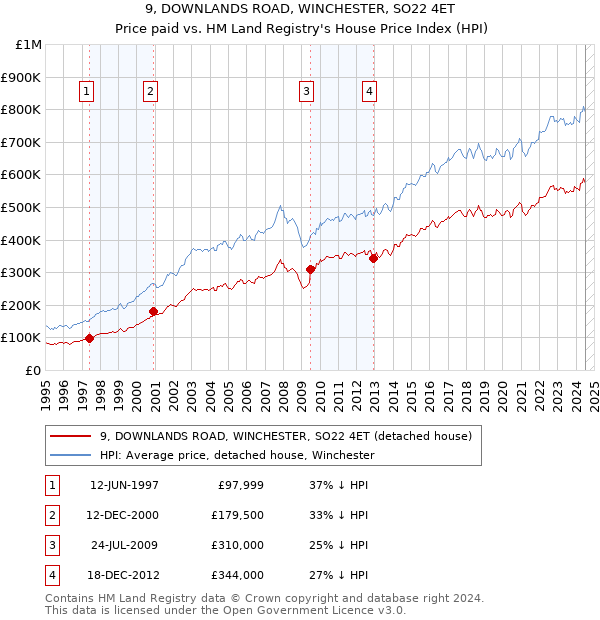 9, DOWNLANDS ROAD, WINCHESTER, SO22 4ET: Price paid vs HM Land Registry's House Price Index