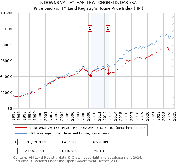 9, DOWNS VALLEY, HARTLEY, LONGFIELD, DA3 7RA: Price paid vs HM Land Registry's House Price Index