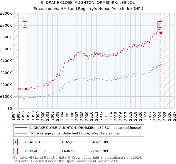 9, DRAKE CLOSE, AUGHTON, ORMSKIRK, L39 5QL: Price paid vs HM Land Registry's House Price Index