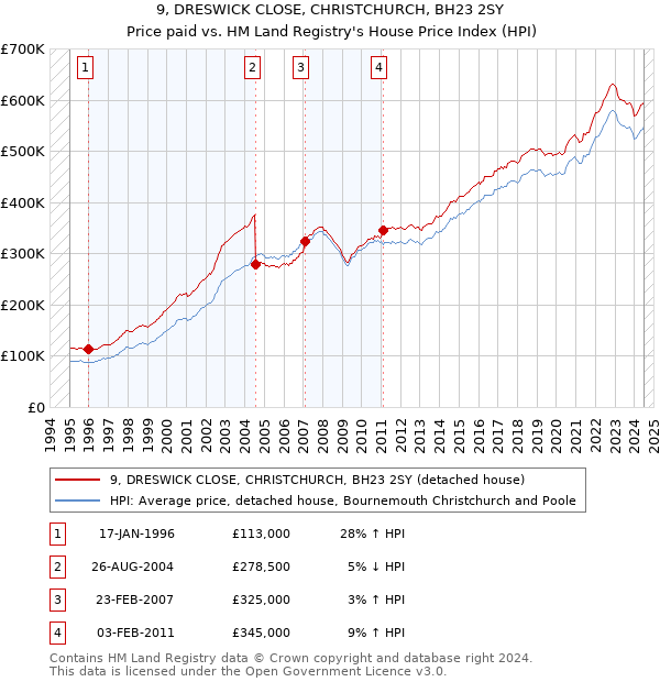 9, DRESWICK CLOSE, CHRISTCHURCH, BH23 2SY: Price paid vs HM Land Registry's House Price Index