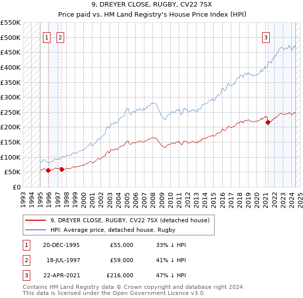 9, DREYER CLOSE, RUGBY, CV22 7SX: Price paid vs HM Land Registry's House Price Index