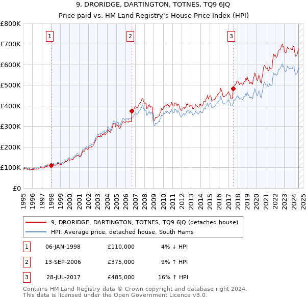 9, DRORIDGE, DARTINGTON, TOTNES, TQ9 6JQ: Price paid vs HM Land Registry's House Price Index