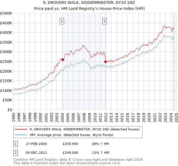 9, DROVERS WALK, KIDDERMINSTER, DY10 1NZ: Price paid vs HM Land Registry's House Price Index