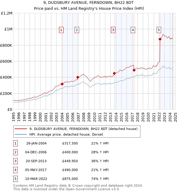 9, DUDSBURY AVENUE, FERNDOWN, BH22 8DT: Price paid vs HM Land Registry's House Price Index