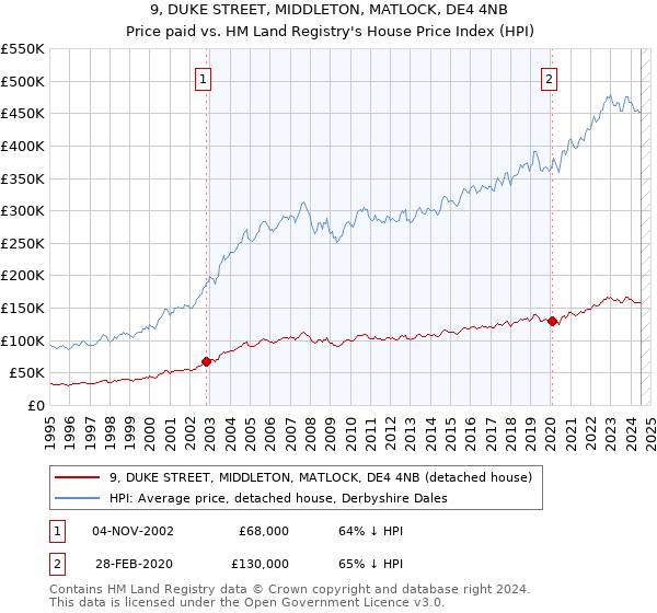 9, DUKE STREET, MIDDLETON, MATLOCK, DE4 4NB: Price paid vs HM Land Registry's House Price Index