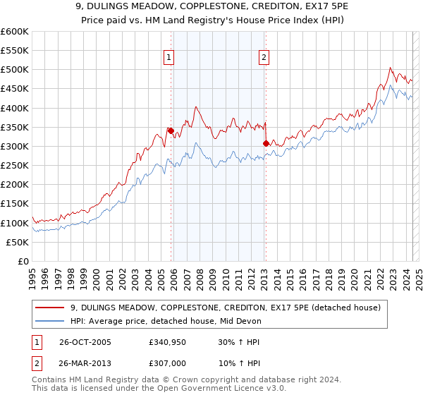 9, DULINGS MEADOW, COPPLESTONE, CREDITON, EX17 5PE: Price paid vs HM Land Registry's House Price Index