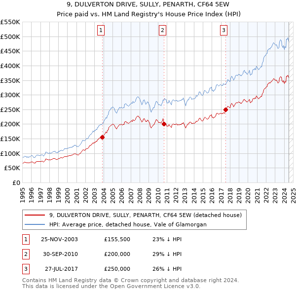 9, DULVERTON DRIVE, SULLY, PENARTH, CF64 5EW: Price paid vs HM Land Registry's House Price Index