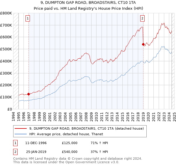 9, DUMPTON GAP ROAD, BROADSTAIRS, CT10 1TA: Price paid vs HM Land Registry's House Price Index