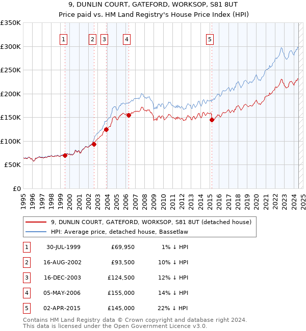 9, DUNLIN COURT, GATEFORD, WORKSOP, S81 8UT: Price paid vs HM Land Registry's House Price Index