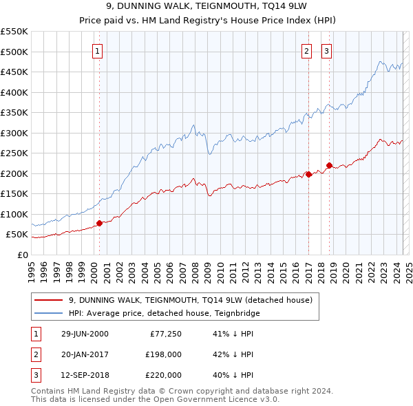 9, DUNNING WALK, TEIGNMOUTH, TQ14 9LW: Price paid vs HM Land Registry's House Price Index